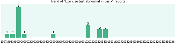 Could Lasix cause Exercise test abnormal? Could Lasix cause Exercise test abnormal?